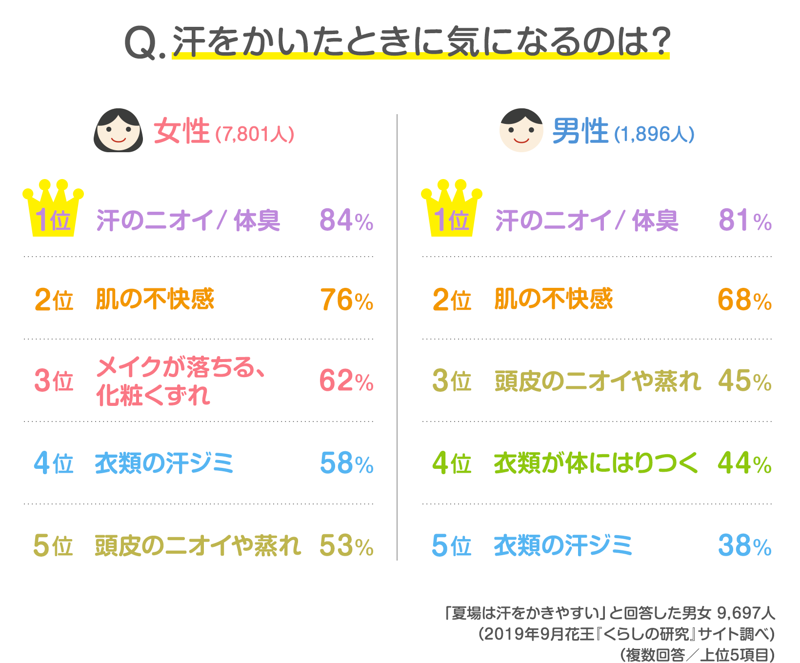 読者10 704人の声 夏の悩み 汗 ニオイ対策 どうしてる 発表 みんなのアンケート 花王 くらしの研究 読者10 704人の声 夏の悩み 汗 ニオイ対策 どうしてる 発表 みんなのアンケート 花王 くらしの研究