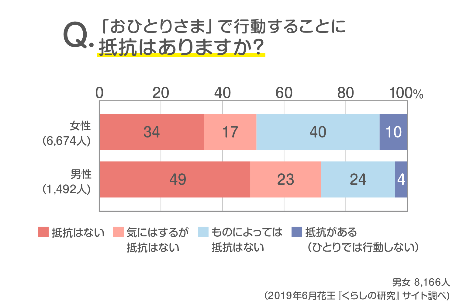 読者8 166人の声 ひとり の経験はある 楽しみ方は 発表 みんなのアンケート 花王 くらしの研究 読者8 166人の声 ひとり の経験はある 楽しみ方は 発表 みんなのアンケート 花王 くらしの研究