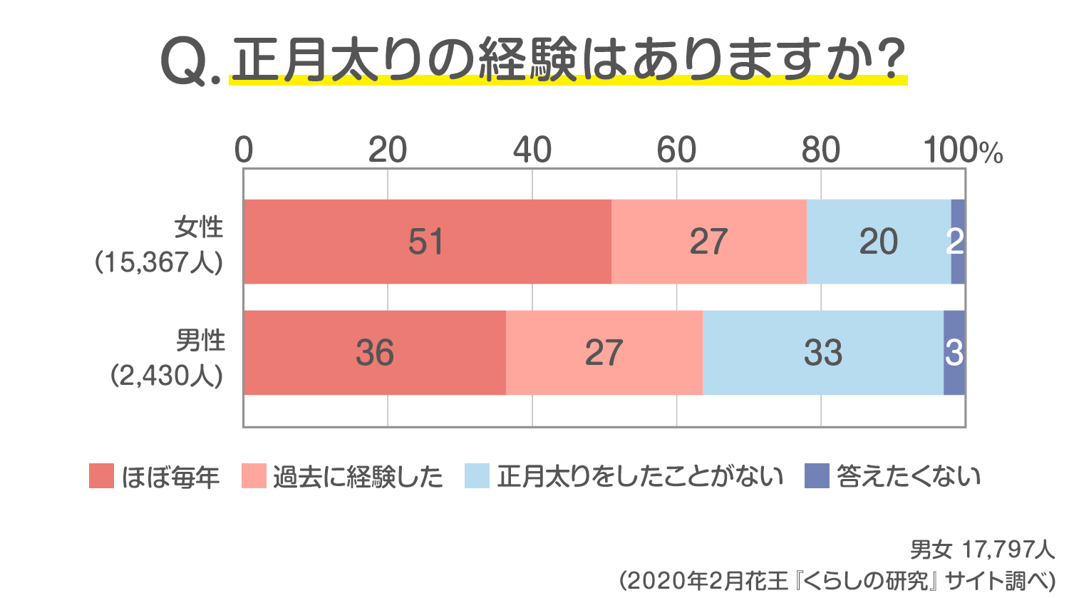 読者17 797人の声 正月太りの経験は みんなはどう解消している 発表 みんなのアンケート 花王 くらしの研究