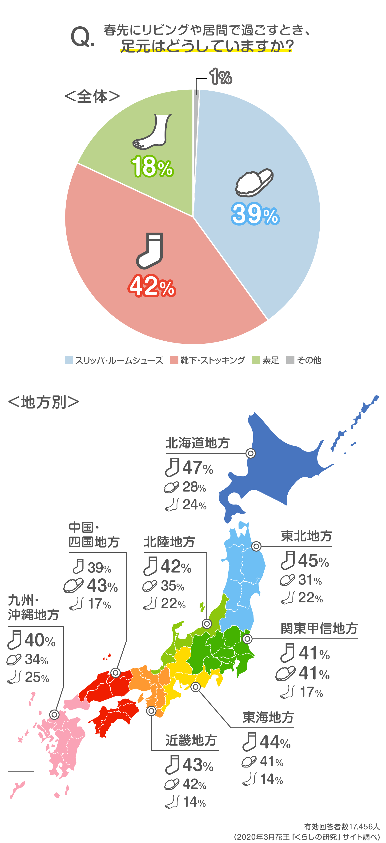 読者17 456人の声 スリッパ派 靴下派 素足派 自宅での足元は 発表 みんなのアンケート 花王 くらしの研究 読者17 456人の声 スリッパ派 靴下派 素足派 自宅での足元は 発表 みんなのアンケート 花王 くらしの研究