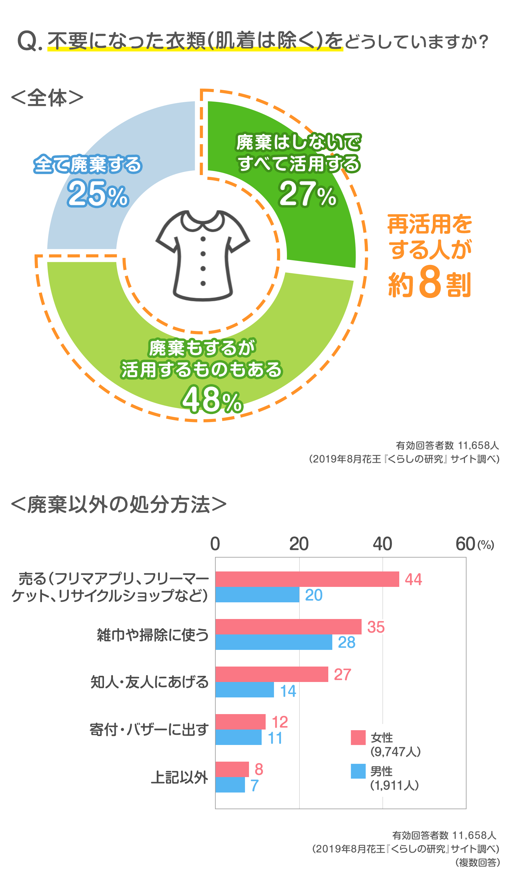 読者11 658人の声 着なくなった服 どうしてる 発表 みんなのアンケート 花王 くらしの研究 読者11 658人の声 着なくなった服 どうしてる 発表 みんなのアンケート 花王 くらしの研究