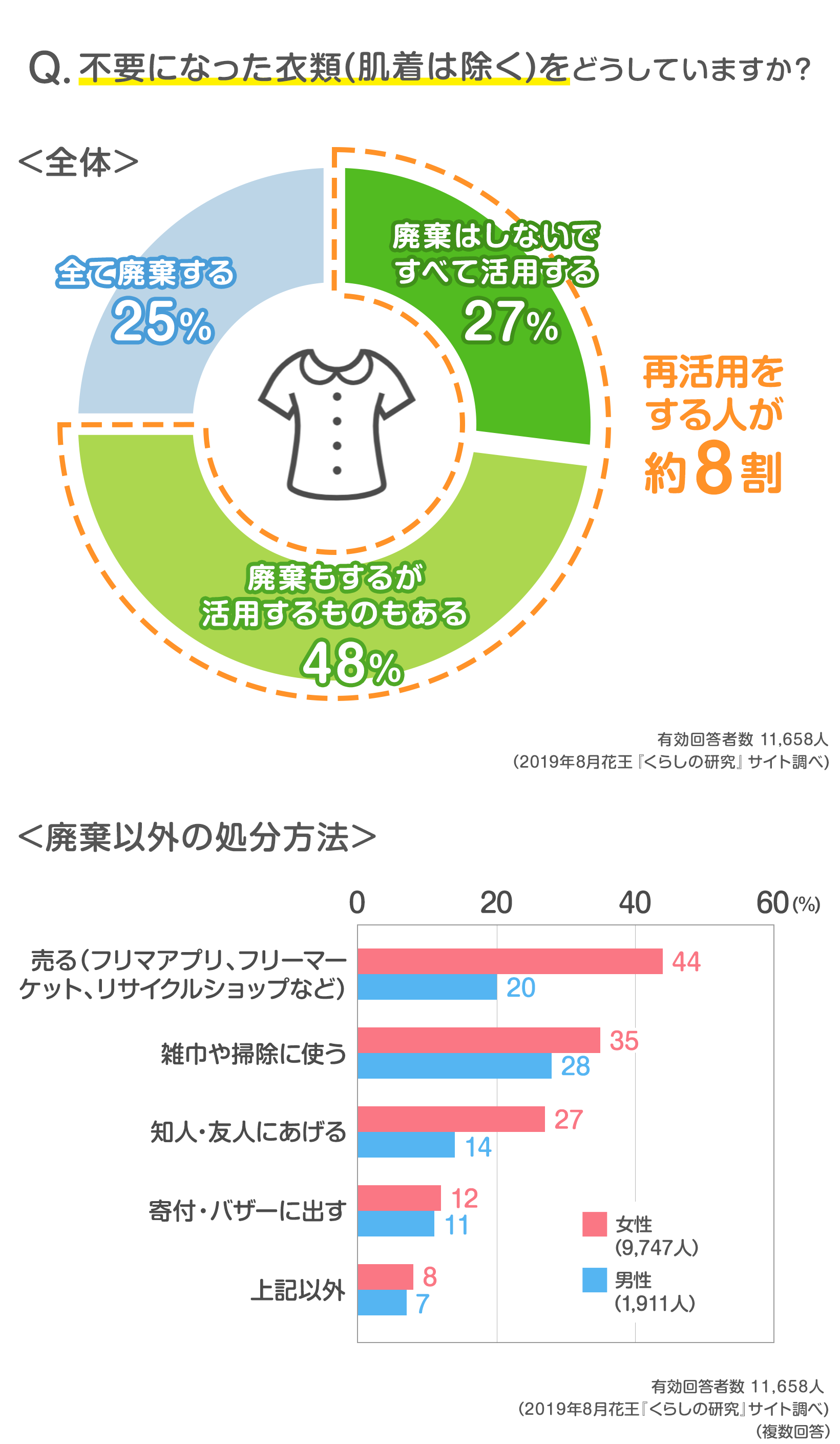 読者11,658人の声 着なくなった服、どうしてる？｜発表！みんなの