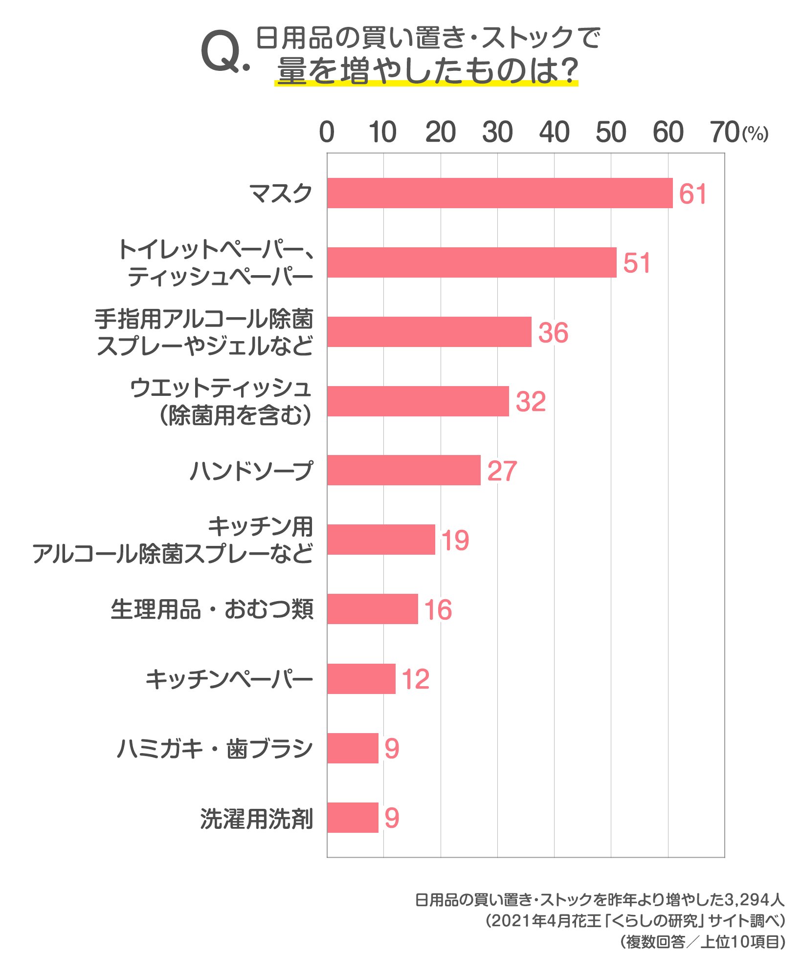 読者5 345人の声 備えて安心 日用品のストックどうしてる 発表 みんなのアンケート 花王 くらしの研究
