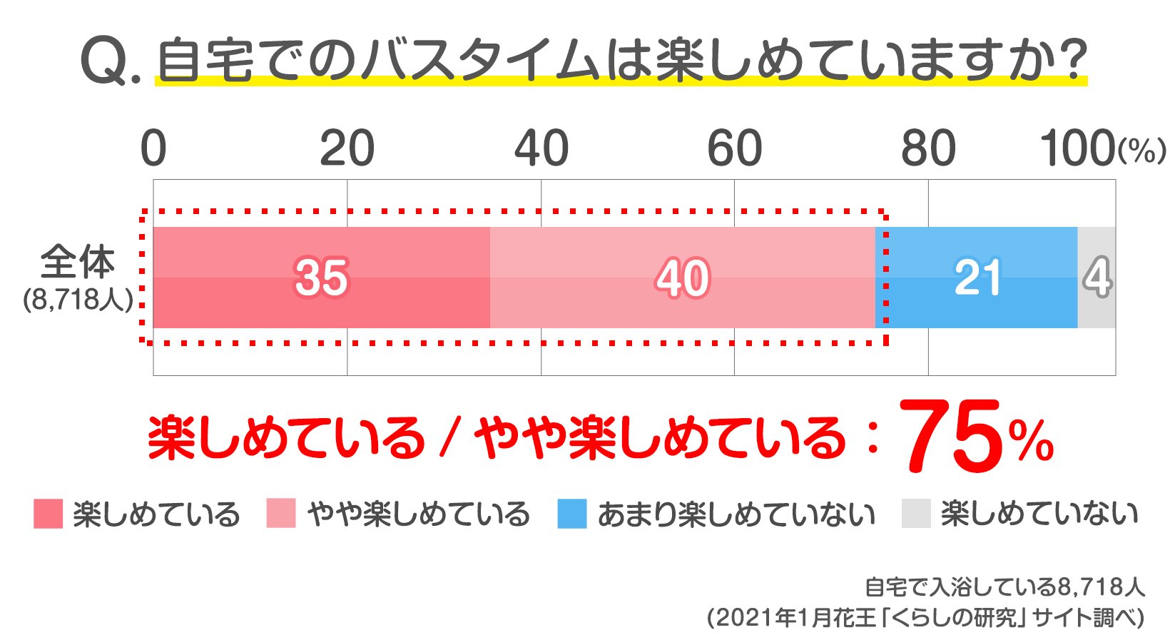 読者8 718人の声 お風呂 楽しめてる みんなのバスタイムの過ごし方 発表 みんなのアンケート 花王 くらしの研究