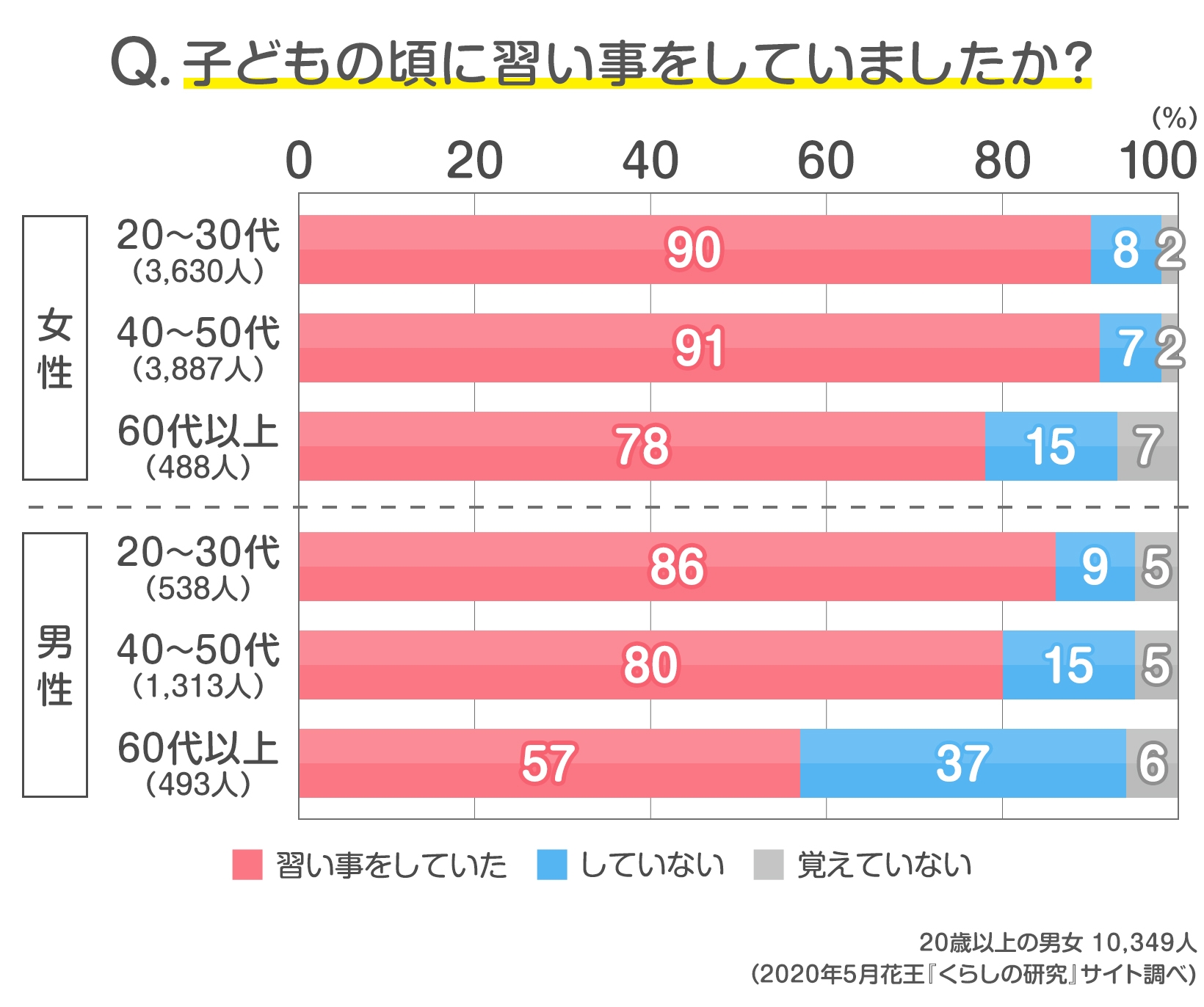 読者10 349人の声 子どもの頃にしていた 習い事 は 発表 みんなのアンケート 花王 くらしの研究