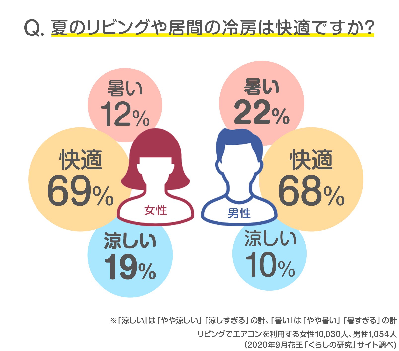 読者12 469人の声 快適 夏のお家の冷房 足元事情 発表 みんなのアンケート 花王 くらしの研究