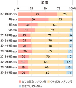 節電に気をつけている人の割合のグラフ　2011〜2019年