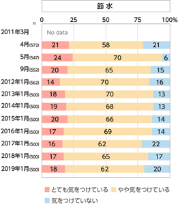 節水に気をつけている人の割合のグラフ　2011〜2019年
