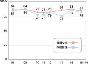 「家族とのコミュニケーションは良好である」のグラフ　2006〜2018年