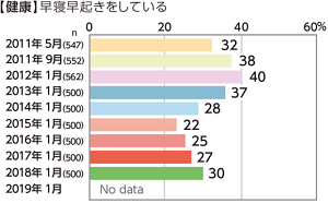 【健康】「早寝早起きをしている」のグラフ　2011〜2018年