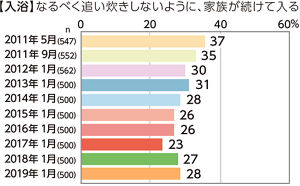 【入浴】「なるべく追い炊きしないように、家族が続けて入る」のグラフ　2011〜2019年