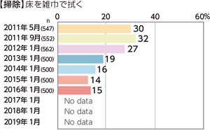 【掃除】「床を雑巾で拭く」のグラフ　2011〜2016年
