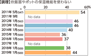 【調理】「炊飯器や電気ポットの保温機能を使わない」のグラフ　2011〜2019年