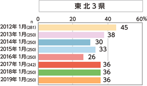 【東北3県】いつも浴槽に湯(水)をはったままにする人の割合のグラフ　2012〜2019年　東北3県在住20～60代既婚女性（花王 生活者研究センター調べ）