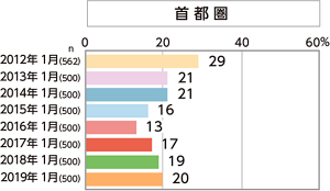 【首都圏】いつも浴槽に湯(水)をはったままにする人の割合のグラフ　2012〜2019年　首都圏在住20～60代既婚女性（花王 生活者研究センター調べ）