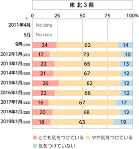 【東北3県】節水に気をつけている人の割合のグラフ　2011〜2019年　東北3県在住20～60代既婚女性（花王 生活者研究センター調べ）