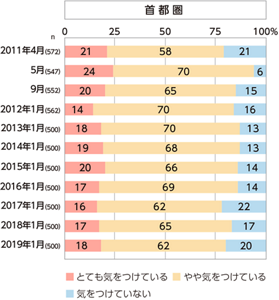 【首都圏】節水に気をつけている人の割合のグラフ　2011〜2019年　首都圏在住20～60代既婚女性（花王 生活者研究センター調べ）