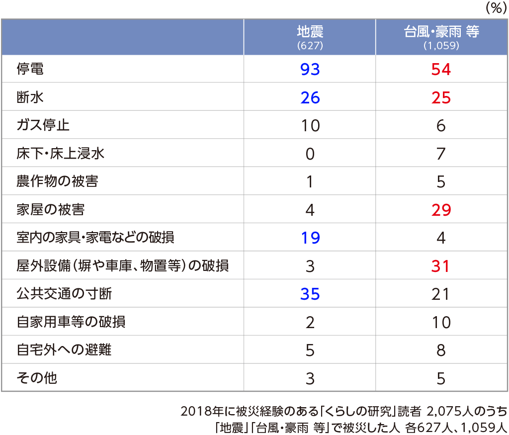 自分ごととして備えを 18年の被災経験者から学ぶ工夫と対策 特集 花王 くらしの研究