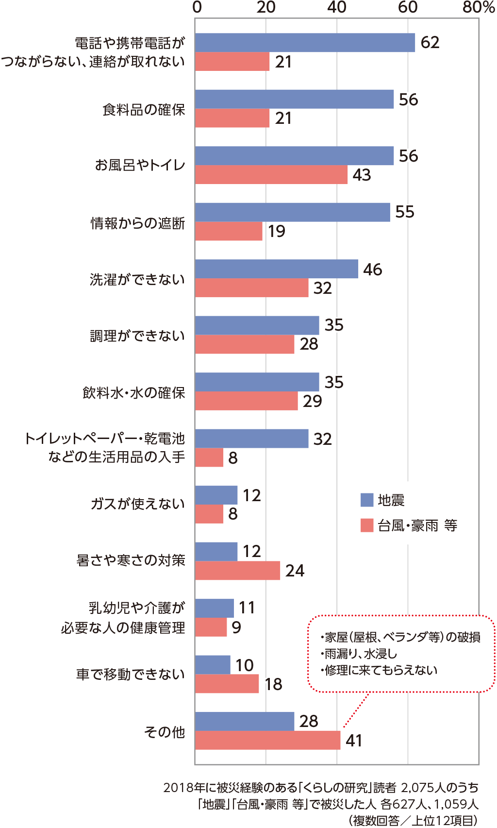 自分ごととして備えを 18年の被災経験者から学ぶ工夫と対策 特集 花王 くらしの研究