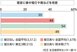 寝室に懐中電灯や靴などを用意のグラフ　被災なし全国35％　被災あり東北3県54％　被災あり熊本県49％　2017年（花王 生活者研究センター調べ）