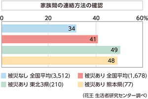 家族間の連絡方法の確認のグラフ　被災なし全国34％　被災あり東北3県49％ 　被災あり熊本県48％　2017年（花王 生活者研究センター調べ）