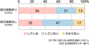 被災経験別 家庭での「防災対策」実施状況のグラフ　2017年12月「くらしの研究」読者　被災経験あり3,002人　被災経験なし9,899人（花王 生活者研究センター調べ）