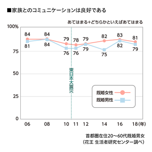 「家族とのコミュニケーションは良好である」のグラフ　震災直後も5年経ても家族の絆は変わらない　2006〜2018年　首都圏在住20～60代既婚男女（花王 生活者研究センター調べ）