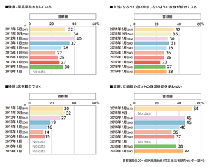 【健康】早寝早起きをしているのグラフ　2011〜2018年　【入浴】なるべく追い炊きしないように、家族が続けて入るのグラフ　2011〜2019年　【掃除】床を雑巾で拭くのグラフ　2011〜2016年　【調理】炊飯器や電気ポットの保温機能を使わないのグラフ　いずれも2011年5月と比べて減少傾向に　2011〜2019年　首都圏在住20～60代既婚女性（花王 生活者研究センター調べ）