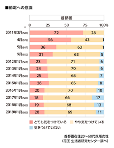 節電への意識のグラフ　2011〜2019年　2011年と比べて減少傾向に　首都圏在住20～60代既婚女性（花王 生活者研究センター調べ）
