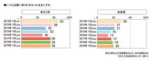 いつも浴槽に湯(水)をはったままにする人の割合のグラフ　2012〜2019年　2012年と比べるとどちらも減少しているが、2019年の首都圏(20％)に比べ東北3県(36％)の方が高いまま維持　東北3県および首都圏在住20～60代既婚女性（花王 生活者研究センター調べ）