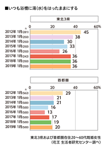 いつも浴槽に湯(水)をはったままにする人の割合のグラフ　2012〜2019年　2012年と比べるとどちらも減少しているが、2019年の首都圏(20％)に比べ東北3県(36％)の方が高いまま維持　東北3県および首都圏在住20～60代既婚女性（花王 生活者研究センター調べ）