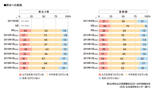 節水への意識のグラフ　2011〜2019年　東北3県も首都圏も2011年と比べると節水意識はやや減少傾向　東北3県および首都圏在住20～60代既婚女性（花王 生活者研究センター調べ）