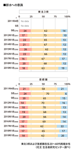 節水への意識のグラフ　2011〜2019年　東北3県も首都圏も2011年と比べると節水意識はやや減少傾向　東北3県および首都圏在住20～60代既婚女性（花王 生活者研究センター調べ）