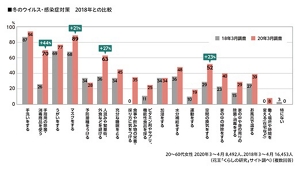 冬のウイルス・感染症対策　2018年との比較のグラフ　20～60代女性　 2020年3～4月 8,492人、2018年3～4月16,453人（花王「くらしの研究」サイト調べ）（複数回答）