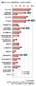 冬のウイルス・感染症対策　2018年との比較のグラフ　20～60代女性　 2020年3～4月 8,492人、2018年3～4月16,453人（花王「くらしの研究」サイト調べ）（複数回答）