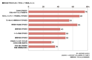 感染症予防のために「手洗い」で意識したことのグラフ　20～60代女性 8,492人、2020年3～4月（花王「くらしの研究」サイト調べ）（複数回答／30％以上の項目抜粋）