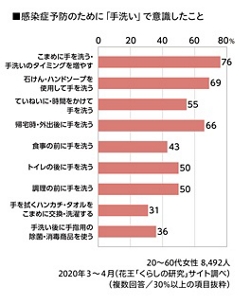 感染症予防のために「手洗い」で意識したことのグラフ　20～60代女性 8,492人、2020年3～4月（花王「くらしの研究」サイト調べ）（複数回答／30％以上の項目抜粋）