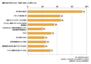 ウイルス・感染症予防のために「除菌・消毒」した場所、もののグラフ　20～60代女性 8,492人、2020年3～4月（花王「くらしの研究」サイト調べ）（複数回答／20％以上の項目抜粋）