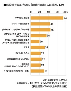 ウイルス・感染症予防のために「除菌・消毒」した場所、もののグラフ　20～60代女性 8,492人、2020年3～4月（花王「くらしの研究」サイト調べ）（複数回答／20％以上の項目抜粋）