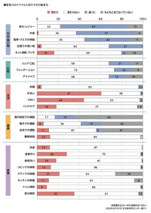 新型コロナウイルス流行での行動変化のグラフ　首都圏在住20～60代女性 500人、2020年3月（花王生活者研究センター調べ）