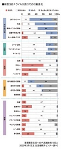 新型コロナウイルス流行での行動変化のグラフ　首都圏在住20～60代女性 500人、2020年3月（花王生活者研究センター調べ）
