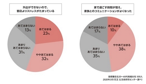 外出ができないので、普段よりストレスがたまっている／家で過ごす時間が増え、家族とのコミュニケーションがよくなったのグラフ　首都圏在住20～60代女性 500人、2020年3月（花王生活者研究センター調べ）