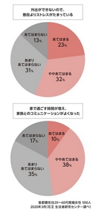 外出ができないので、普段よりストレスがたまっている／家で過ごす時間が増え、家族とのコミュニケーションがよくなったのグラフ　首都圏在住20～60代女性 500人、2020年3月（花王生活者研究センター調べ）