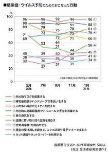 感染症・ウイルス予防のためにおこなった行動のグラフ　2020年5月〜2021年1月　首都圏在住20～60代既婚女性 500人（花王 生活者研究部調べ）