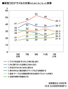 新型コロナウイルス対策のためにおこなった家事のグラフ　2020年5月〜2021年1月　首都圏在住 500世帯（花王 生活者研究部調べ）
