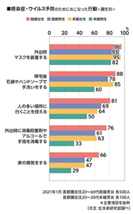 感染症・ウイルス予防のためにおこなった行動＜属性別＞のグラフ　2021年1月 首都圏在住20～60代既婚男女 各500人 首都圏在住20～30代未婚男女 各100人　主要項目を抜粋（花王 生活者研究部調べ）