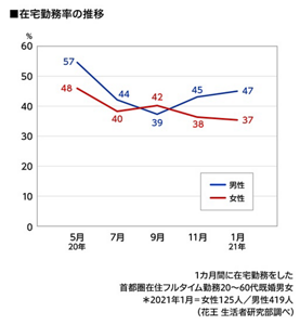 在宅勤務率の推移のグラフ　2020年5月〜2021年1月　1カ月間に在宅勤務をした首都圏在住フルタイム勤務20～60代既婚男女　2021年1月 女性125人／男性419人（花王 生活者研究部調べ）