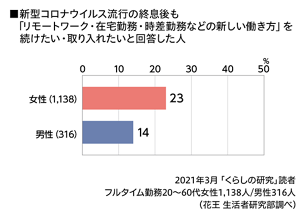 新型コロナウイルス流行の終息後も「リモートワーク・在宅勤務・時差勤務などの新しい働き方」を続けたい・取り入れたいと回答した人のグラフ　2021年3月「くらしの研究」読者　フルタイム勤務20～60代女性1,138人／男性316人（花王 生活者研究部調べ）