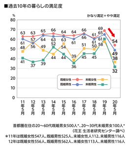 2011年から2020年までの暮らしの満足度のグラフ　2020年の暮らしの満足度は過去10年で最低　首都圏在住の20～60代既婚男女500人、20～30代未婚男女100人（花王 生活者研究センター調べ）