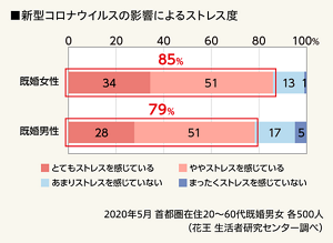 新型コロナウイルスの影響によるストレス度のグラフ　2020年5月 首都圏在住の20～60代既婚男女各500人（花王 生活者研究センター調べ）